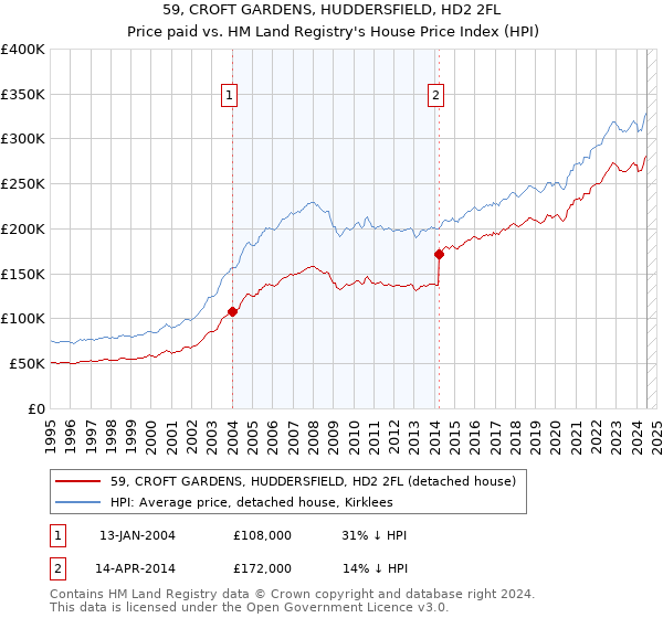 59, CROFT GARDENS, HUDDERSFIELD, HD2 2FL: Price paid vs HM Land Registry's House Price Index