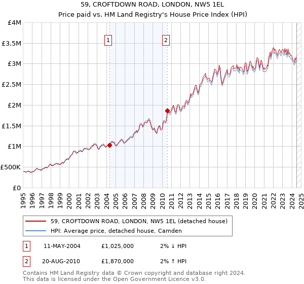 59, CROFTDOWN ROAD, LONDON, NW5 1EL: Price paid vs HM Land Registry's House Price Index