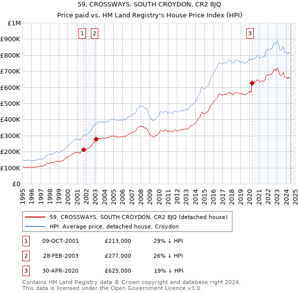 59, CROSSWAYS, SOUTH CROYDON, CR2 8JQ: Price paid vs HM Land Registry's House Price Index