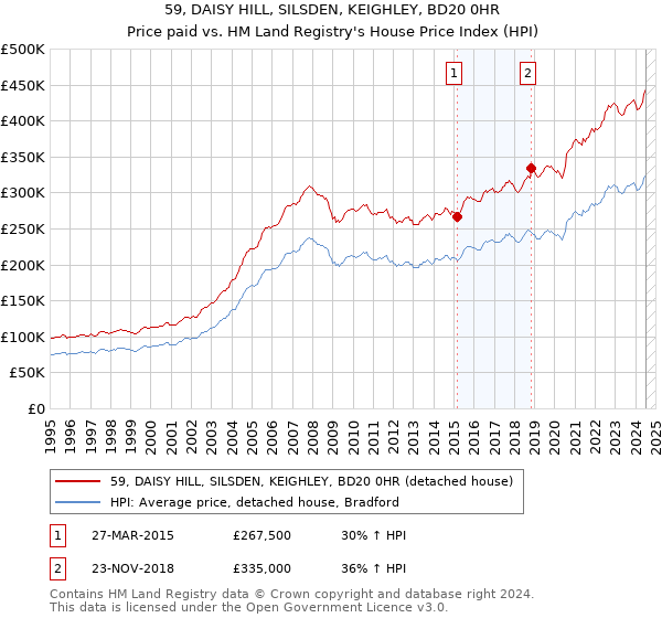 59, DAISY HILL, SILSDEN, KEIGHLEY, BD20 0HR: Price paid vs HM Land Registry's House Price Index