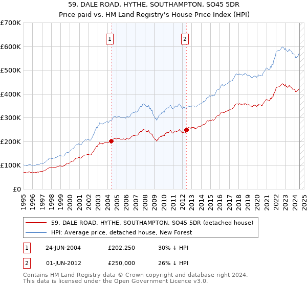 59, DALE ROAD, HYTHE, SOUTHAMPTON, SO45 5DR: Price paid vs HM Land Registry's House Price Index