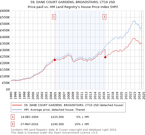 59, DANE COURT GARDENS, BROADSTAIRS, CT10 2SD: Price paid vs HM Land Registry's House Price Index