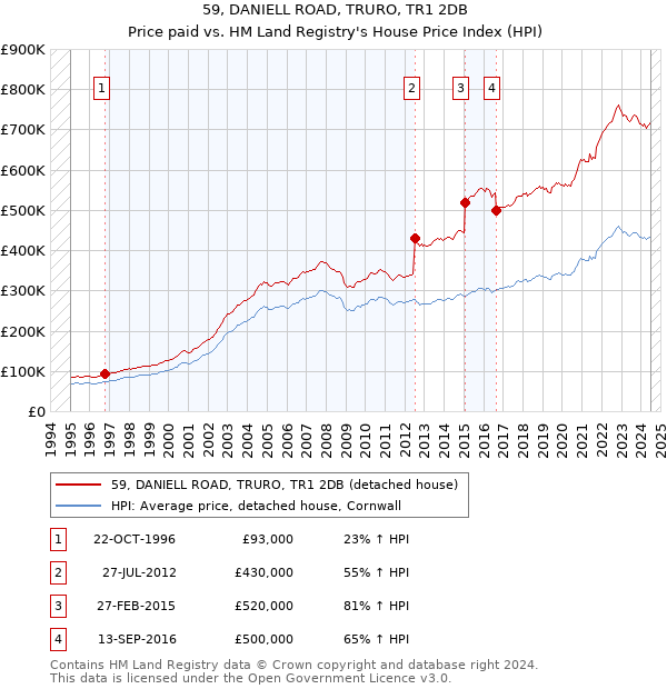 59, DANIELL ROAD, TRURO, TR1 2DB: Price paid vs HM Land Registry's House Price Index