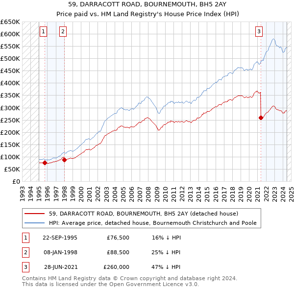 59, DARRACOTT ROAD, BOURNEMOUTH, BH5 2AY: Price paid vs HM Land Registry's House Price Index