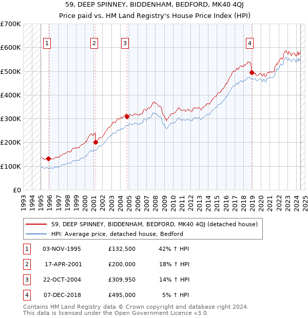 59, DEEP SPINNEY, BIDDENHAM, BEDFORD, MK40 4QJ: Price paid vs HM Land Registry's House Price Index