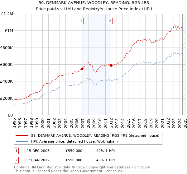 59, DENMARK AVENUE, WOODLEY, READING, RG5 4RS: Price paid vs HM Land Registry's House Price Index