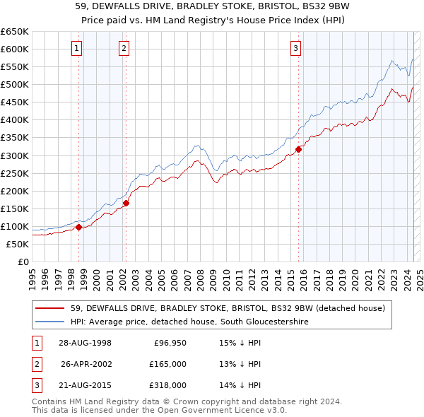 59, DEWFALLS DRIVE, BRADLEY STOKE, BRISTOL, BS32 9BW: Price paid vs HM Land Registry's House Price Index