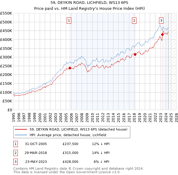 59, DEYKIN ROAD, LICHFIELD, WS13 6PS: Price paid vs HM Land Registry's House Price Index