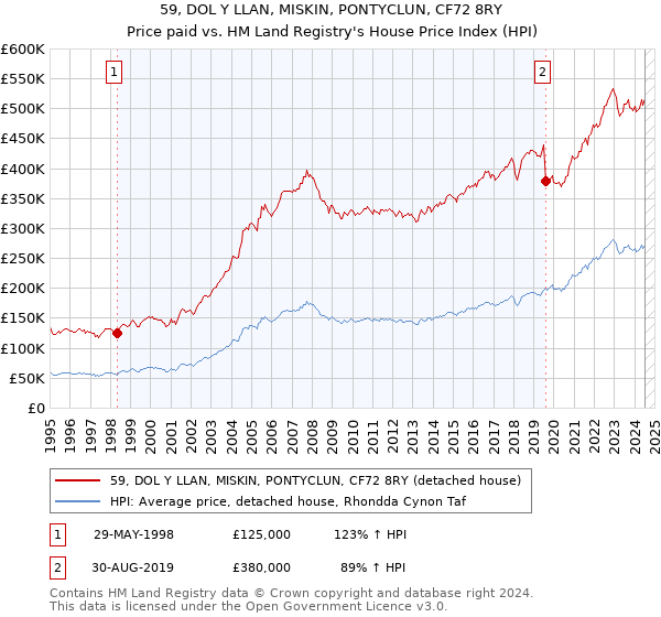 59, DOL Y LLAN, MISKIN, PONTYCLUN, CF72 8RY: Price paid vs HM Land Registry's House Price Index