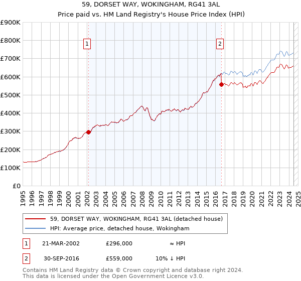 59, DORSET WAY, WOKINGHAM, RG41 3AL: Price paid vs HM Land Registry's House Price Index