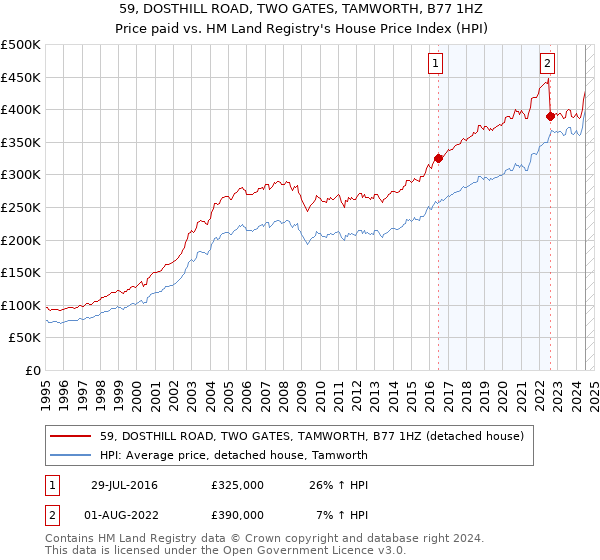 59, DOSTHILL ROAD, TWO GATES, TAMWORTH, B77 1HZ: Price paid vs HM Land Registry's House Price Index