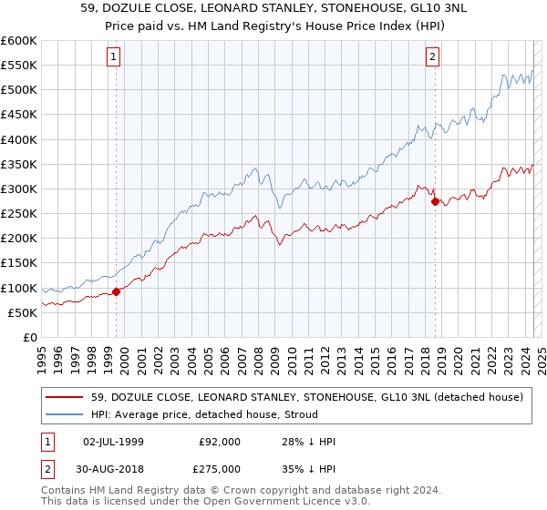 59, DOZULE CLOSE, LEONARD STANLEY, STONEHOUSE, GL10 3NL: Price paid vs HM Land Registry's House Price Index