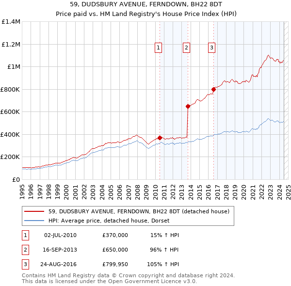 59, DUDSBURY AVENUE, FERNDOWN, BH22 8DT: Price paid vs HM Land Registry's House Price Index