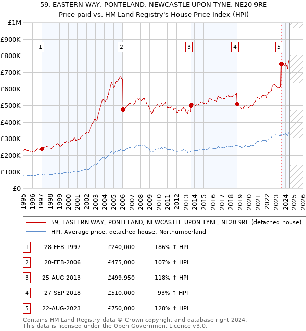 59, EASTERN WAY, PONTELAND, NEWCASTLE UPON TYNE, NE20 9RE: Price paid vs HM Land Registry's House Price Index