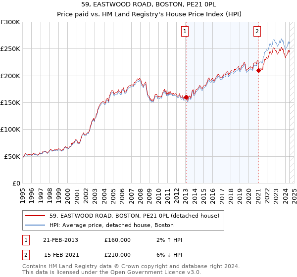 59, EASTWOOD ROAD, BOSTON, PE21 0PL: Price paid vs HM Land Registry's House Price Index