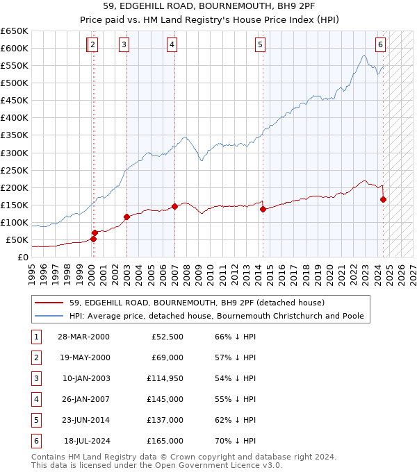 59, EDGEHILL ROAD, BOURNEMOUTH, BH9 2PF: Price paid vs HM Land Registry's House Price Index