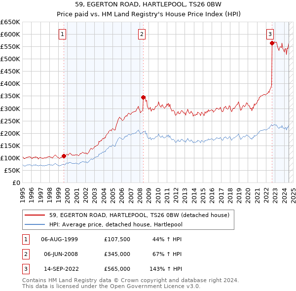 59, EGERTON ROAD, HARTLEPOOL, TS26 0BW: Price paid vs HM Land Registry's House Price Index