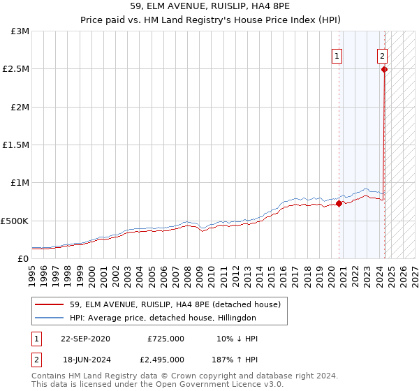 59, ELM AVENUE, RUISLIP, HA4 8PE: Price paid vs HM Land Registry's House Price Index