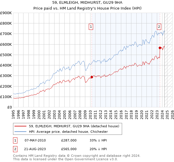 59, ELMLEIGH, MIDHURST, GU29 9HA: Price paid vs HM Land Registry's House Price Index