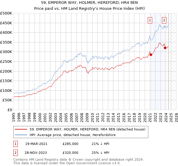 59, EMPEROR WAY, HOLMER, HEREFORD, HR4 9EN: Price paid vs HM Land Registry's House Price Index