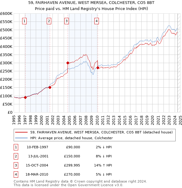 59, FAIRHAVEN AVENUE, WEST MERSEA, COLCHESTER, CO5 8BT: Price paid vs HM Land Registry's House Price Index