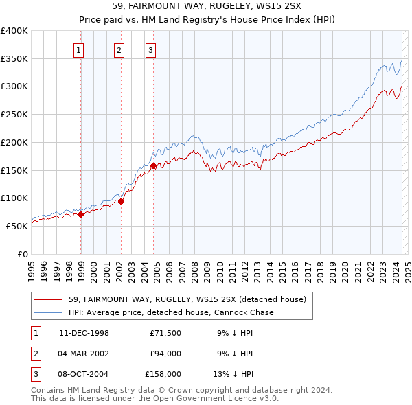 59, FAIRMOUNT WAY, RUGELEY, WS15 2SX: Price paid vs HM Land Registry's House Price Index