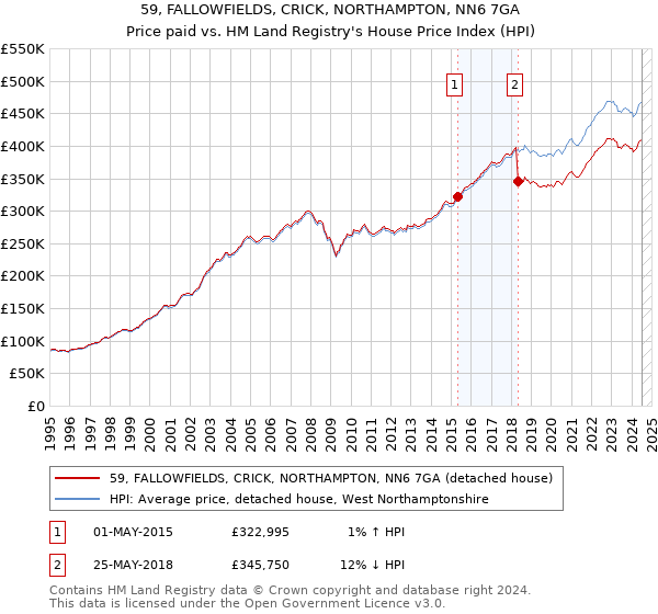 59, FALLOWFIELDS, CRICK, NORTHAMPTON, NN6 7GA: Price paid vs HM Land Registry's House Price Index