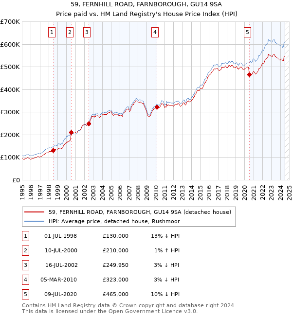 59, FERNHILL ROAD, FARNBOROUGH, GU14 9SA: Price paid vs HM Land Registry's House Price Index