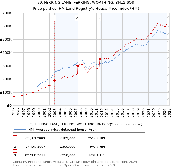 59, FERRING LANE, FERRING, WORTHING, BN12 6QS: Price paid vs HM Land Registry's House Price Index