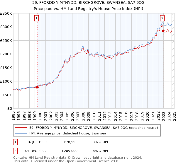 59, FFORDD Y MYNYDD, BIRCHGROVE, SWANSEA, SA7 9QG: Price paid vs HM Land Registry's House Price Index