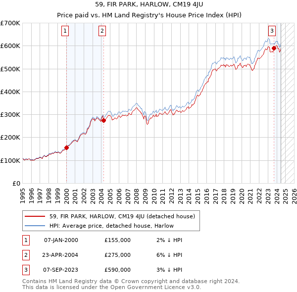 59, FIR PARK, HARLOW, CM19 4JU: Price paid vs HM Land Registry's House Price Index