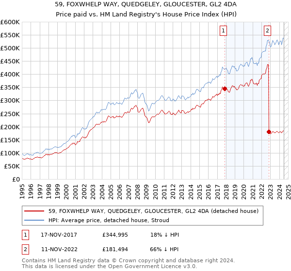 59, FOXWHELP WAY, QUEDGELEY, GLOUCESTER, GL2 4DA: Price paid vs HM Land Registry's House Price Index