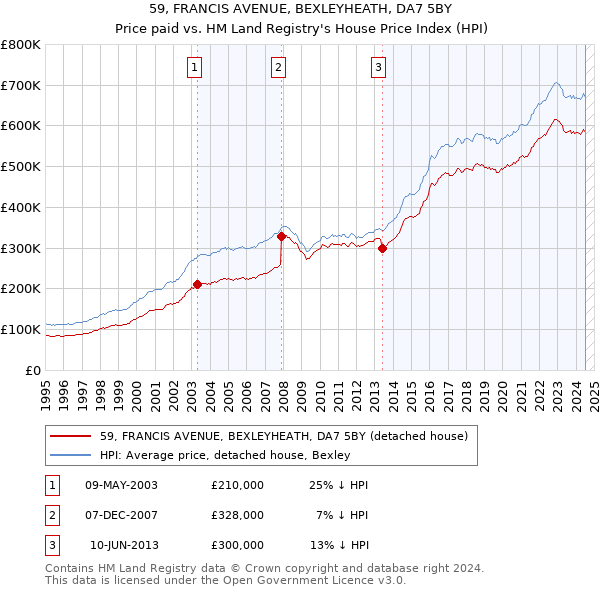 59, FRANCIS AVENUE, BEXLEYHEATH, DA7 5BY: Price paid vs HM Land Registry's House Price Index