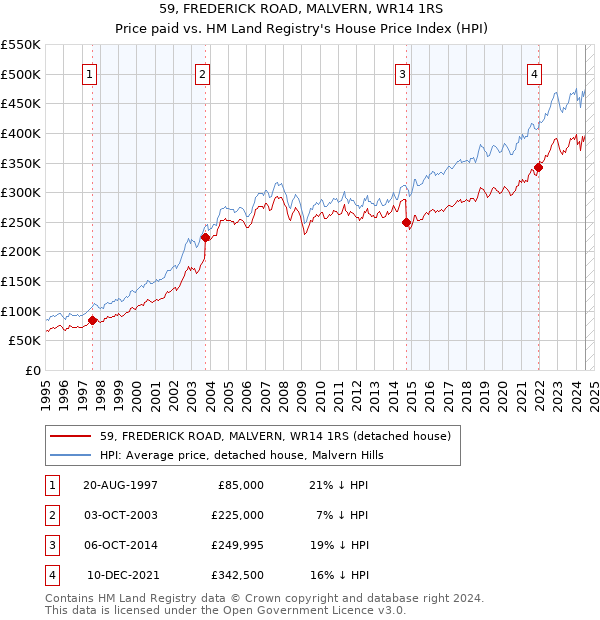 59, FREDERICK ROAD, MALVERN, WR14 1RS: Price paid vs HM Land Registry's House Price Index