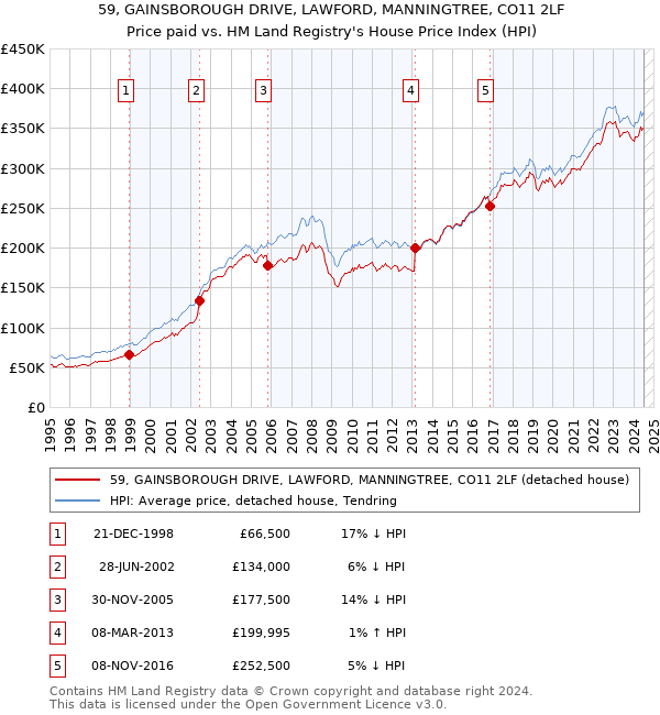 59, GAINSBOROUGH DRIVE, LAWFORD, MANNINGTREE, CO11 2LF: Price paid vs HM Land Registry's House Price Index