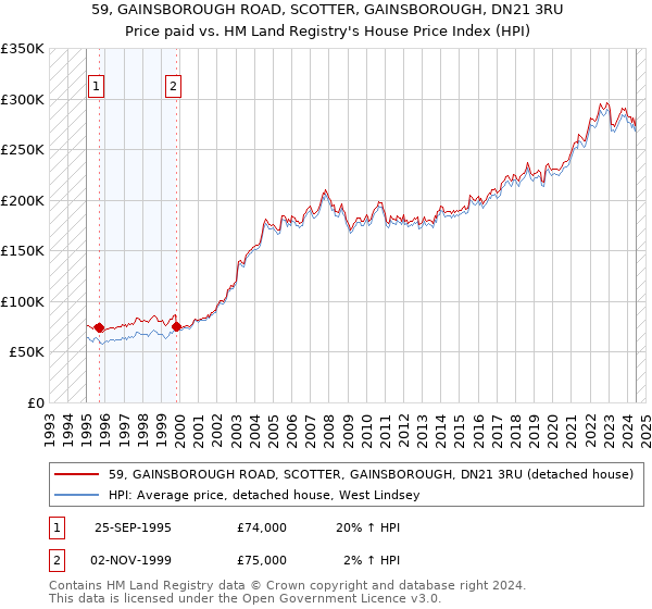 59, GAINSBOROUGH ROAD, SCOTTER, GAINSBOROUGH, DN21 3RU: Price paid vs HM Land Registry's House Price Index