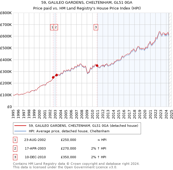 59, GALILEO GARDENS, CHELTENHAM, GL51 0GA: Price paid vs HM Land Registry's House Price Index