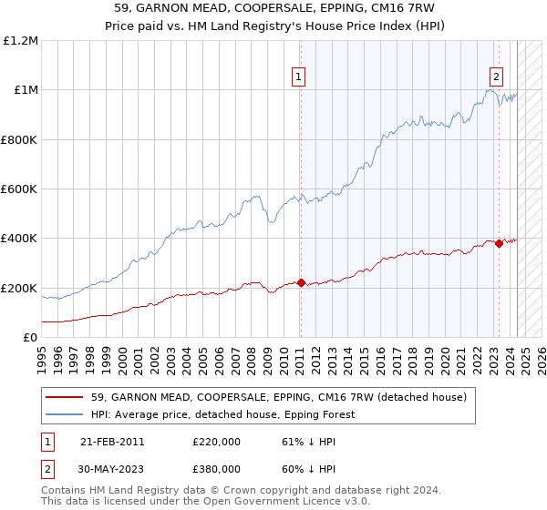 59, GARNON MEAD, COOPERSALE, EPPING, CM16 7RW: Price paid vs HM Land Registry's House Price Index