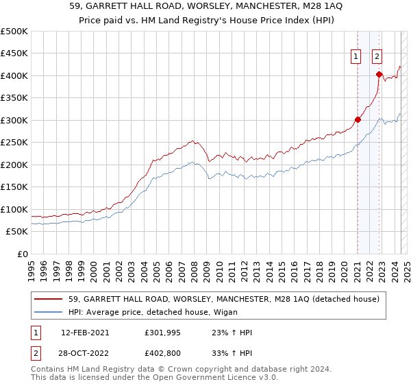 59, GARRETT HALL ROAD, WORSLEY, MANCHESTER, M28 1AQ: Price paid vs HM Land Registry's House Price Index