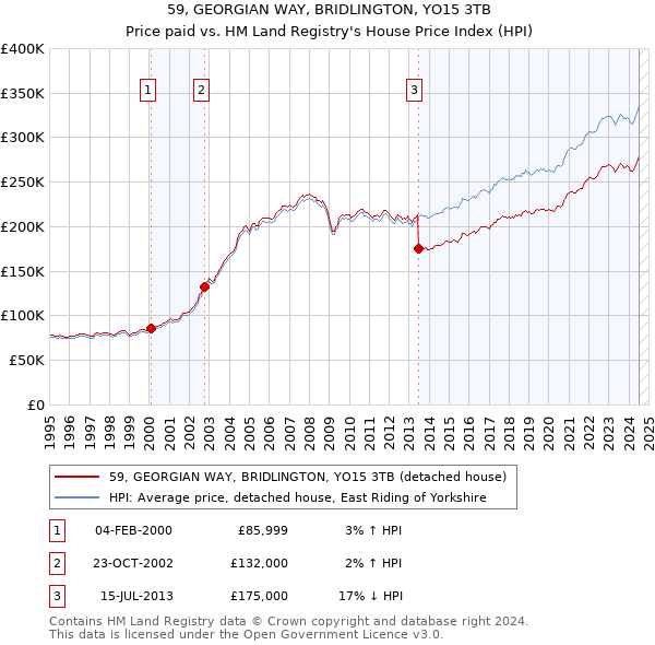 59, GEORGIAN WAY, BRIDLINGTON, YO15 3TB: Price paid vs HM Land Registry's House Price Index