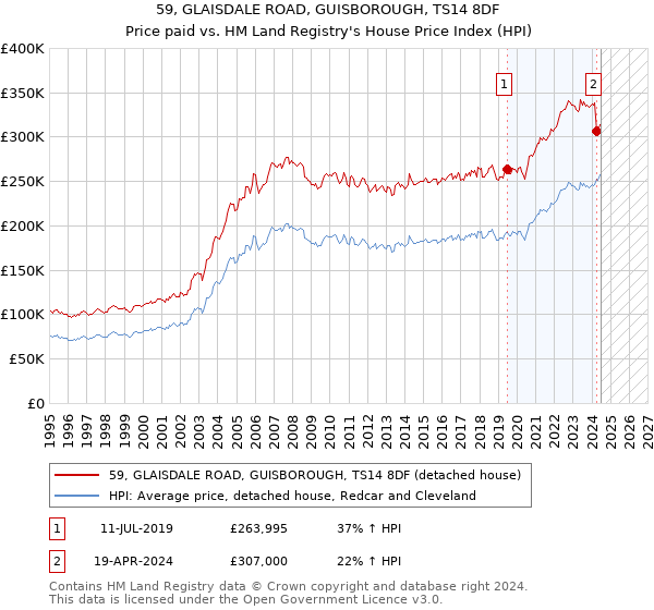 59, GLAISDALE ROAD, GUISBOROUGH, TS14 8DF: Price paid vs HM Land Registry's House Price Index