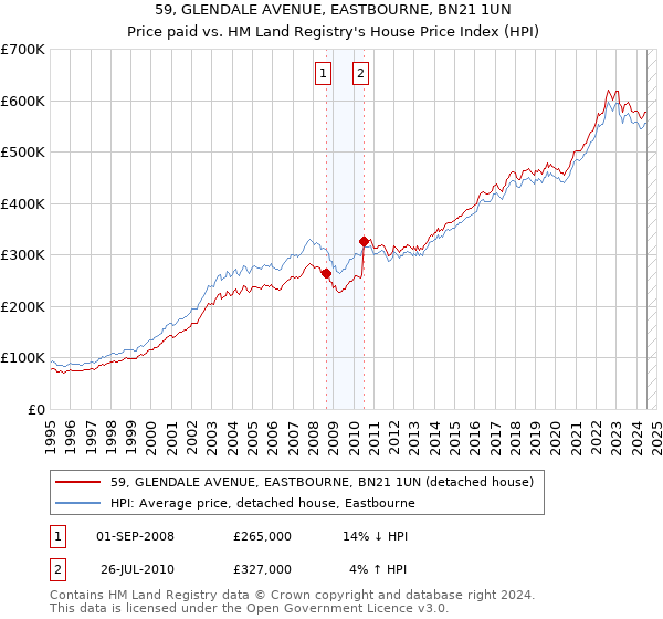 59, GLENDALE AVENUE, EASTBOURNE, BN21 1UN: Price paid vs HM Land Registry's House Price Index