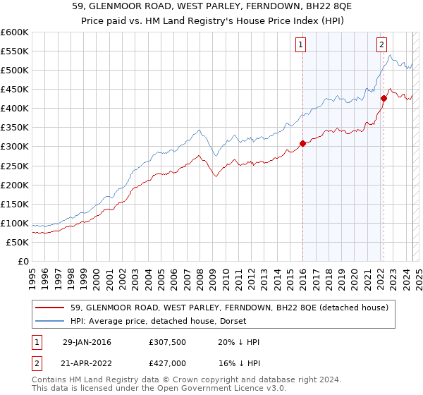 59, GLENMOOR ROAD, WEST PARLEY, FERNDOWN, BH22 8QE: Price paid vs HM Land Registry's House Price Index