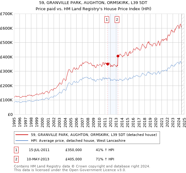 59, GRANVILLE PARK, AUGHTON, ORMSKIRK, L39 5DT: Price paid vs HM Land Registry's House Price Index