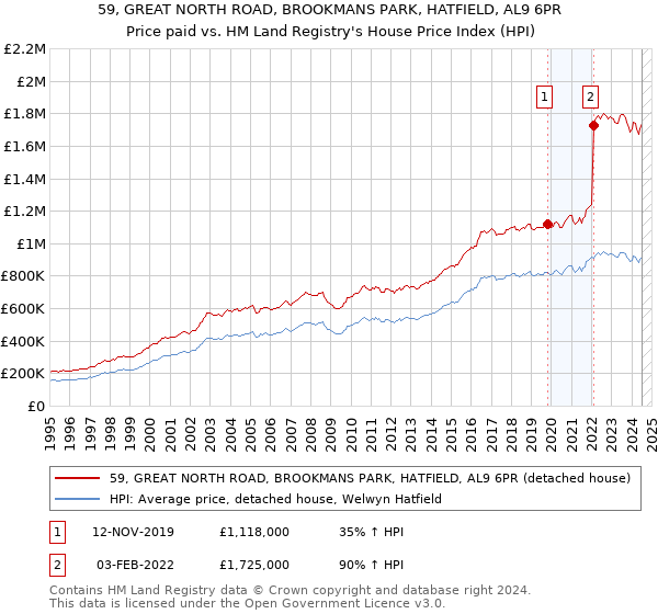 59, GREAT NORTH ROAD, BROOKMANS PARK, HATFIELD, AL9 6PR: Price paid vs HM Land Registry's House Price Index