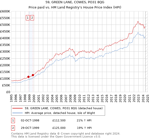 59, GREEN LANE, COWES, PO31 8QG: Price paid vs HM Land Registry's House Price Index