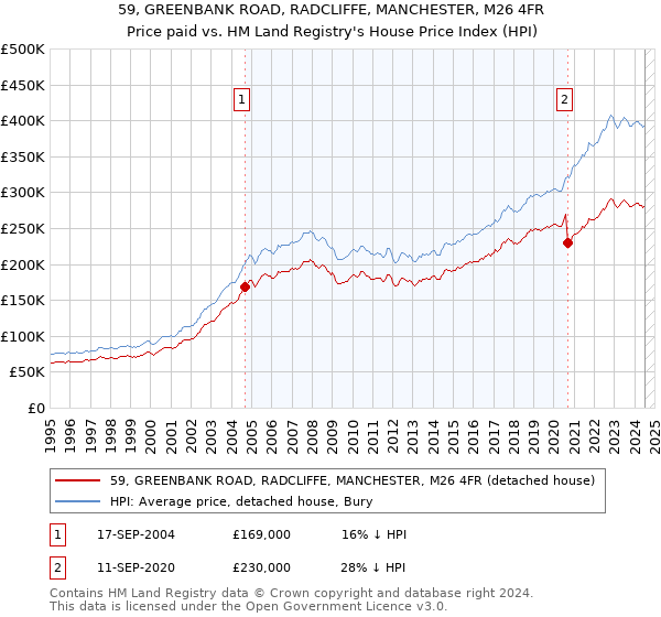 59, GREENBANK ROAD, RADCLIFFE, MANCHESTER, M26 4FR: Price paid vs HM Land Registry's House Price Index