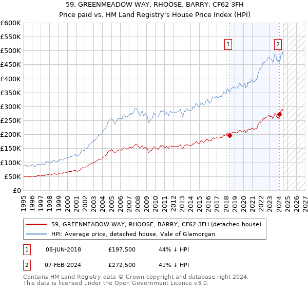 59, GREENMEADOW WAY, RHOOSE, BARRY, CF62 3FH: Price paid vs HM Land Registry's House Price Index