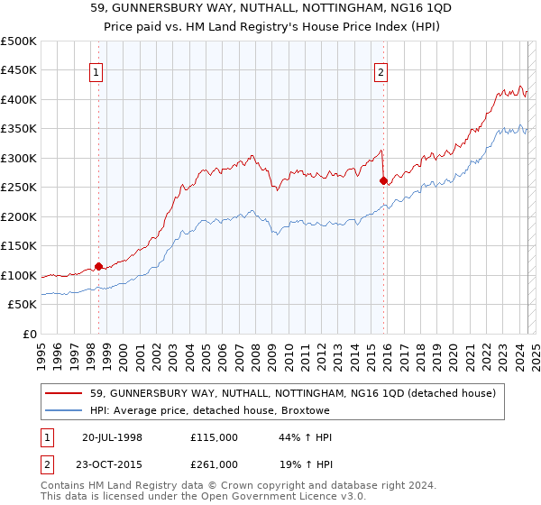 59, GUNNERSBURY WAY, NUTHALL, NOTTINGHAM, NG16 1QD: Price paid vs HM Land Registry's House Price Index