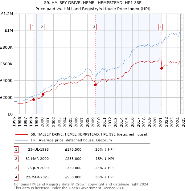 59, HALSEY DRIVE, HEMEL HEMPSTEAD, HP1 3SE: Price paid vs HM Land Registry's House Price Index